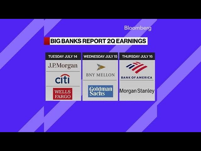 This Week in Markets: Big Banks Report Earnings