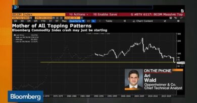 Three Must-See Charts on Commodities, S&P 500, and Russell 2000