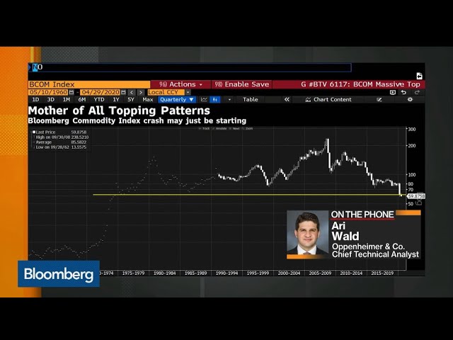 Three Must-See Charts on Commodities, S&P 500, and Russell 2000