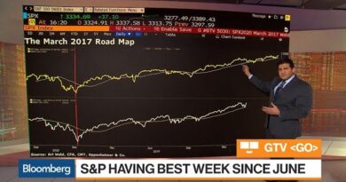 Three Must-See Charts on the S&P 500, High-Beta Stocks and Financials