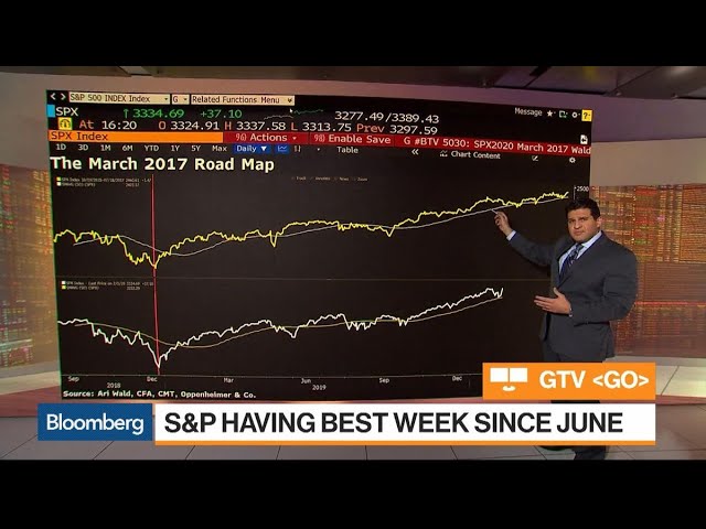 Three Must-See Charts on the S&P 500, High-Beta Stocks and Financials