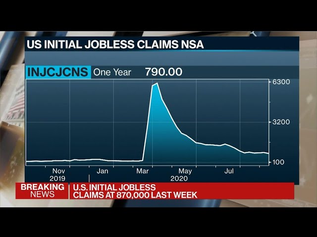 U.S. Initial Jobless Claims Unexpectedly Rise to 870,000