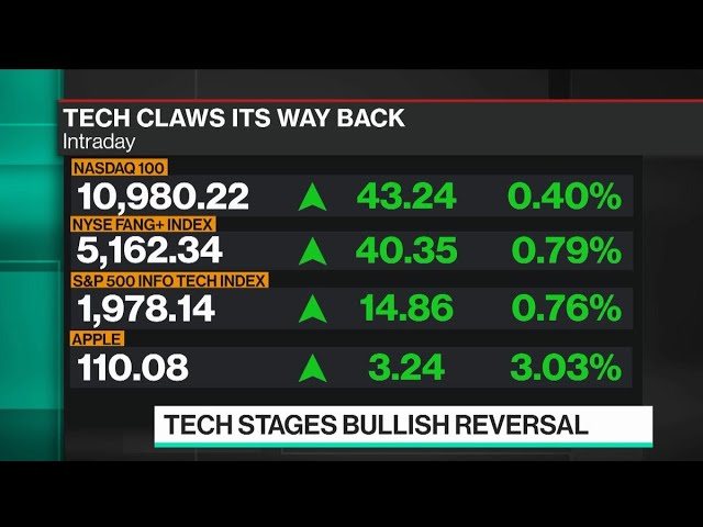 U.S. Stocks Pare Losses as Tech Giants Rebound