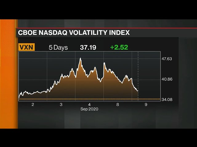 Volatility Heads Lower With the Nasdaq