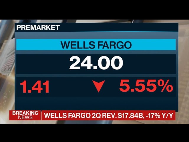 Wells Fargo Reports First Quarterly Loss Since 2008