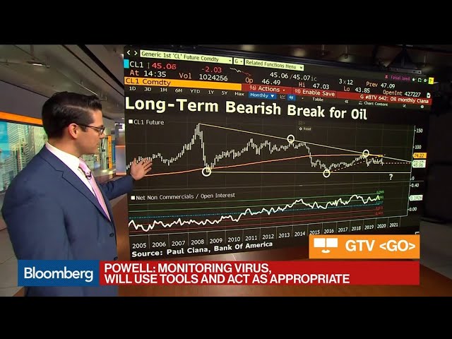 What the Technicals Are Saying About Oil, the Won and 10-Year Yield