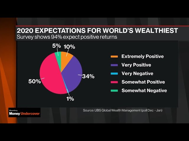 World’s Wealthiest Say Equities Will Rally in 2020