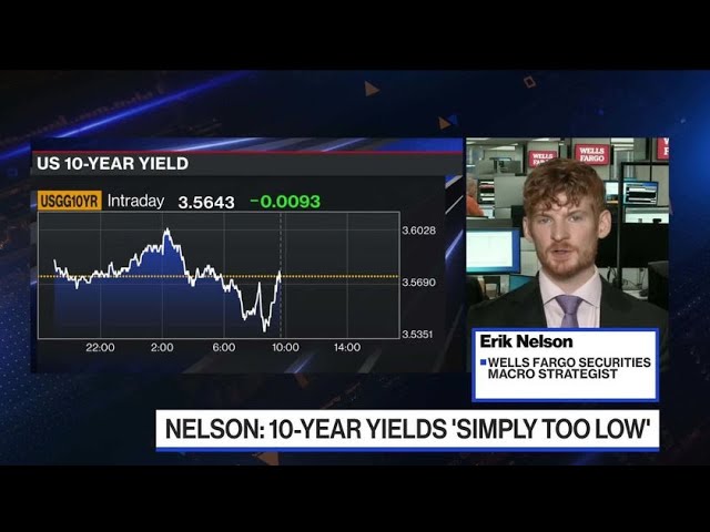 US 10-Year at 4% More of a Floor Than a Ceiling in 2023: Wells Fargo’s Nelson