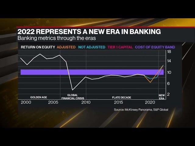 Banks May Face Significant Challenges, McKinsey Says