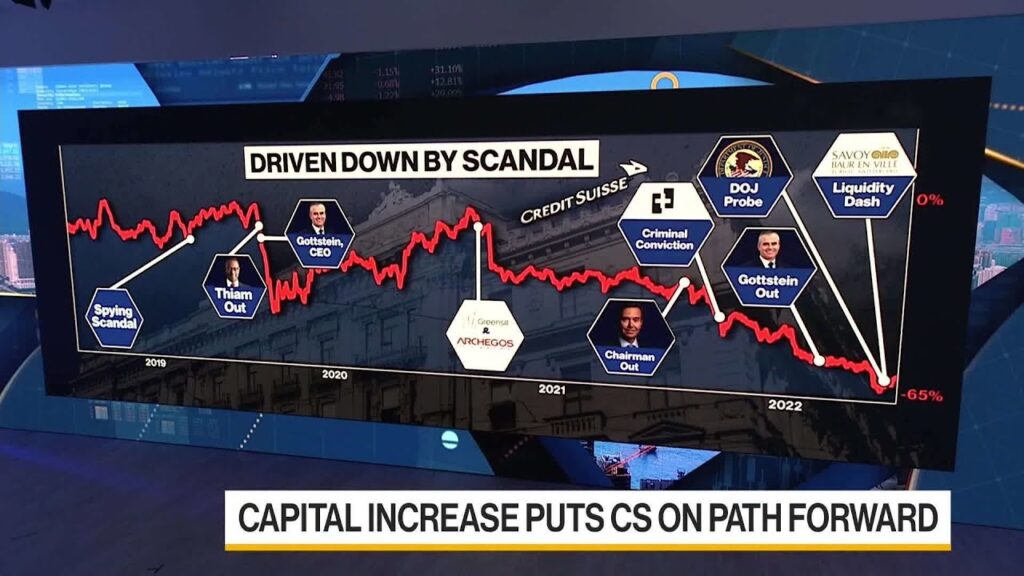 Credit Suisse Raises .3 Billion Capital for Restructuring
