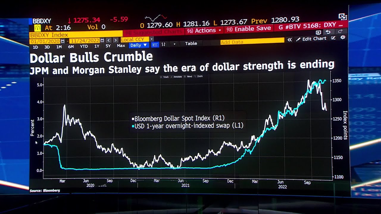 Dollar Plunges As Investors Trim Bets On Fed Tightening