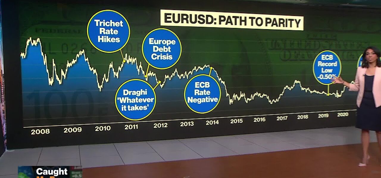 Euro Hits Parity With Dollar as Slump Continues