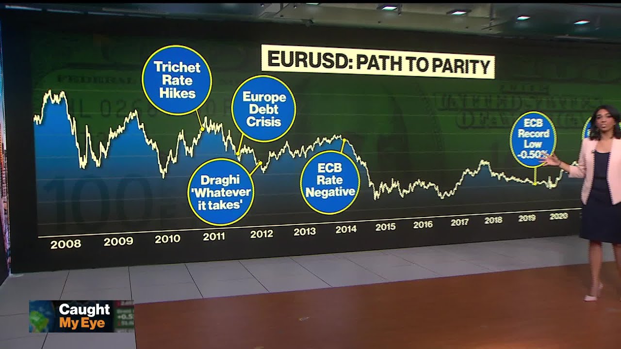 Euro Hits Parity With Dollar As Slump Continues