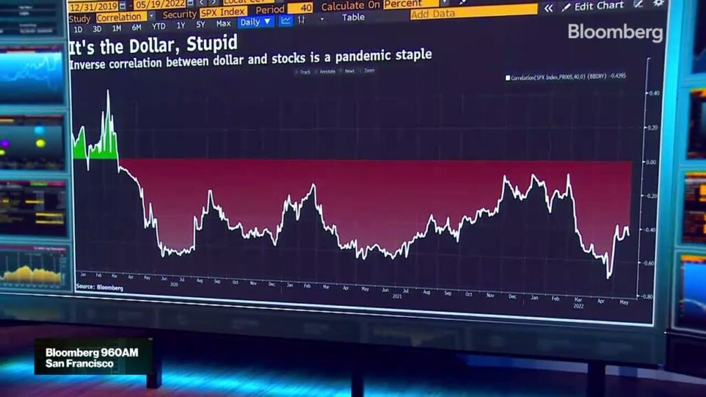 It’s the Dollar, Not Stocks, Stupid