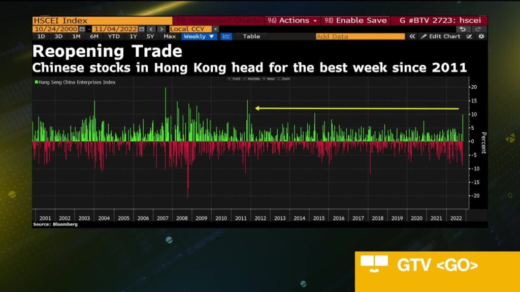 Reopening Bets Fuel Best China Stock Rally in Years