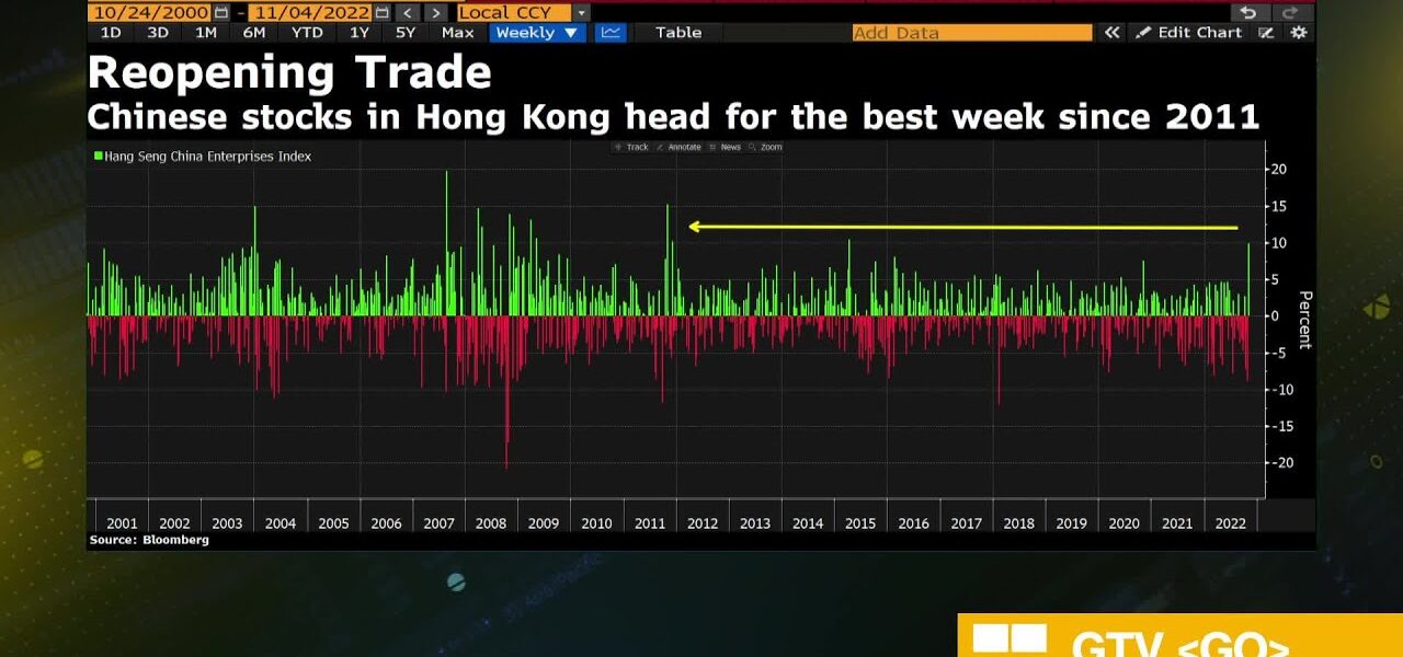 Reopening Bets Fuel Best China Stock Rally in Years